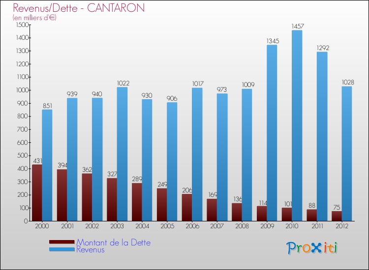 Evolution comparée de la dette et des revenus pour la commune de CANTARON de 2000 à 2012 Comparaison de la dette et des revenus pour CANTARON de 2000 à 2012