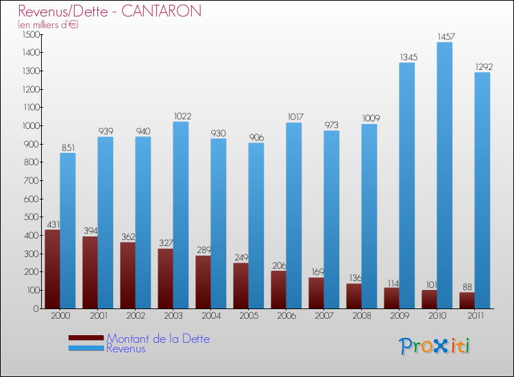 Evolution comparée de la dette et des revenus pour la commune de CANTARON de 2000 à 2011 Comparaison de la dette et des revenus pour CANTARON de 2000 à 2011