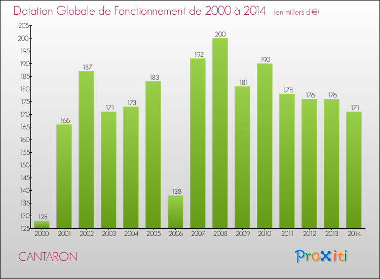 Evolution du montant de la Dotation Globale de Fonctionnement pour la commune de CANTARON de 2000 à 2014 Evolution du montant de la Dotation Globale de Fonctionnement pour CANTARON de 2000 à 2014