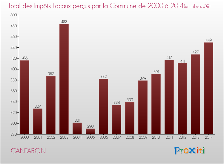 Evolution des Impôts Locaux pour la commune de CANTARON de 2000 à 2014 Evolution des Impôts Locaux pour CANTARON de 2000 à 2014