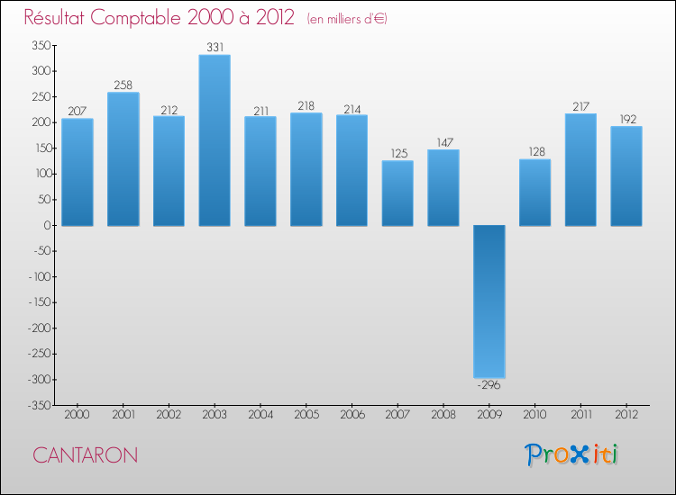 Evolution du résultat comptable pour la commune de CANTARON de 2000 à 2012 Evolution du résultat comptable pour CANTARON de 2000 à 2012