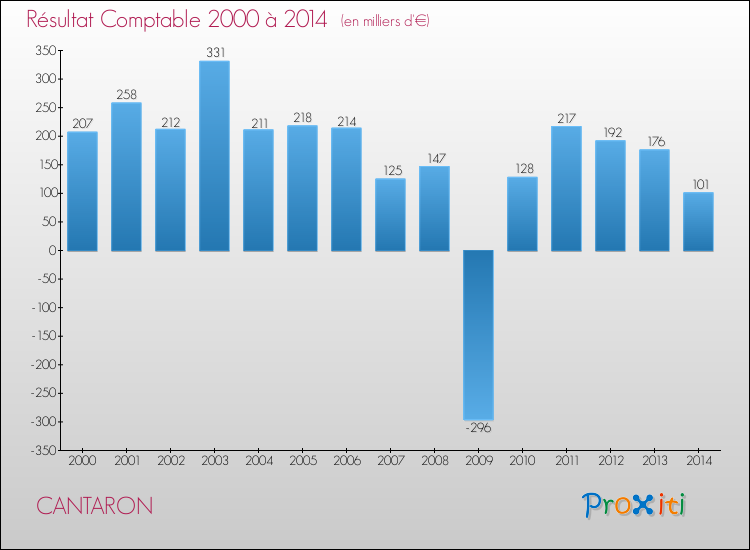 Evolution du résultat comptable pour la commune de CANTARON de 2000 à 2014 Evolution du résultat comptable pour CANTARON de 2000 à 2014