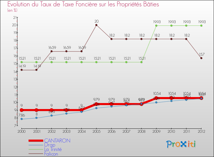Evolution du taux de la taxe foncière sur le bati pour CANTARON et les communes proches de 2000 à 2012 Comparaison des taux de taxe foncière sur le bati pour CANTARON et les communes voisines de 2000 à 2012
