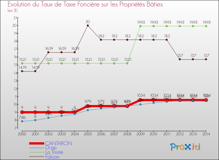 Evolution du taux de la taxe foncière sur le bati pour CANTARON et les communes proches de 2000 à 2014 Comparaison des taux de taxe foncière sur le bati pour CANTARON et les communes voisines de 2000 à 2014
