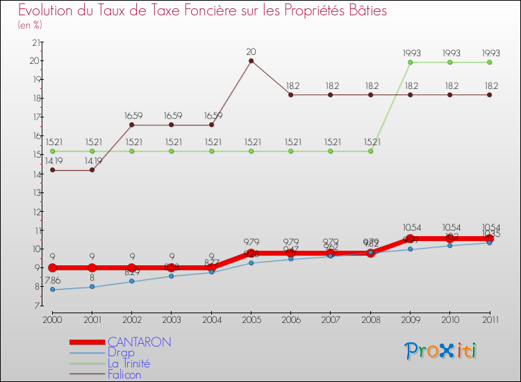 Evolution du taux de la taxe foncière sur le bati pour CANTARON et les communes proches Comparaison des taux de taxe foncière sur le bati pour CANTARON et les communes voisines