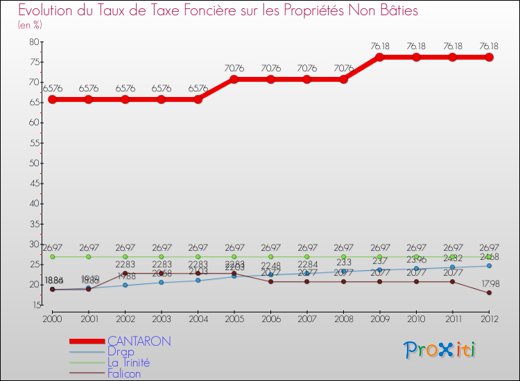 Evolution du taux de la taxe foncière sur les immeubles et terrains non batis pour CANTARON et les communes proches de 2000 à 2012 Comparaison des taux de la taxe foncière sur les immeubles et terrains non batis pour CANTARON et les communes voisines de 2000 à 2012