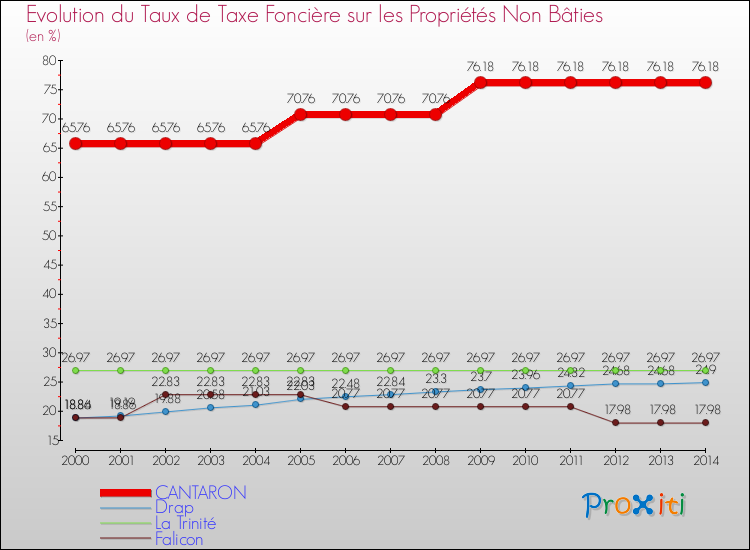 Evolution du taux de la taxe foncière sur les immeubles et terrains non batis pour CANTARON et les communes proches de 2000 à 2014 Comparaison des taux de la taxe foncière sur les immeubles et terrains non batis pour CANTARON et les communes voisines de 2000 à 2014