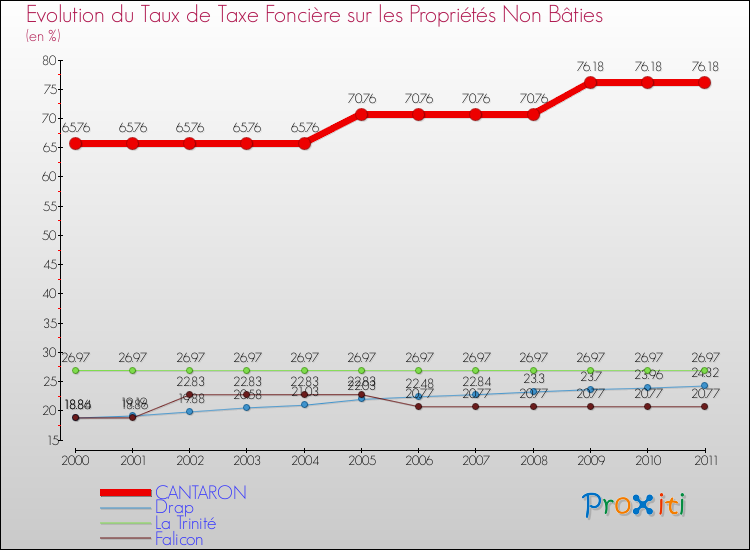Evolution du taux de la taxe foncière sur les immeubles et terrains non batis pour CANTARON et les communes proches Comparaison des taux de la taxe foncière sur les immeubles et terrains non batis pour CANTARON et les communes voisines