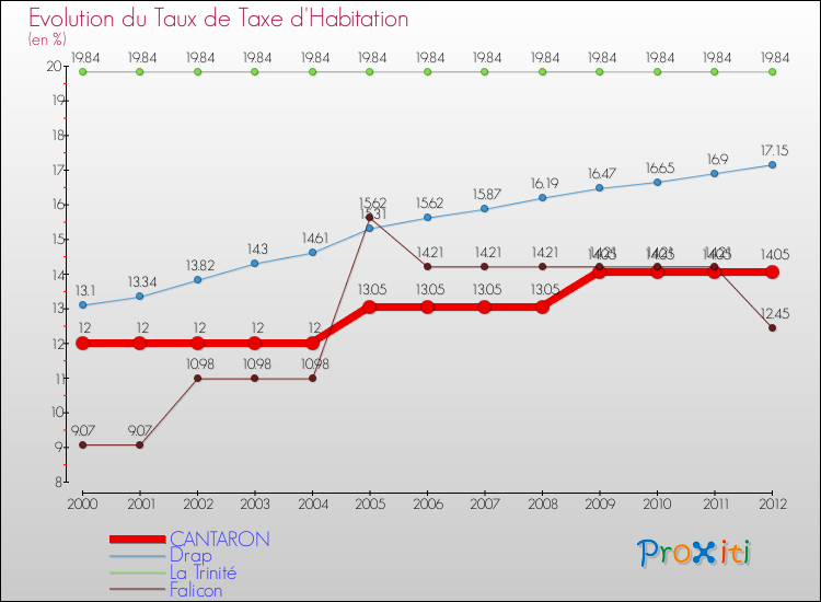 Evolution du taux de la taxe d'habitation pour CANTARON et les communes proches Comparaison des taux de la taxe d'habitation pour CANTARON et les communes voisines