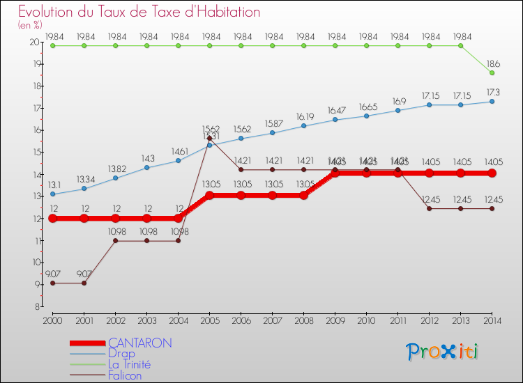 Evolution du taux de la taxe d'habitation pour CANTARON et les communes proches de 2000 à 2014 Comparaison des taux de la taxe d'habitation pour CANTARON et les communes voisines de 2000 à 2014