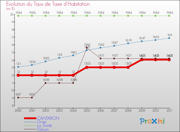 Evolution du taux de la taxe d'habitation pour CANTARON et les communes proches Comparaison des taux de la taxe d'habitation pour CANTARON et les communes voisines