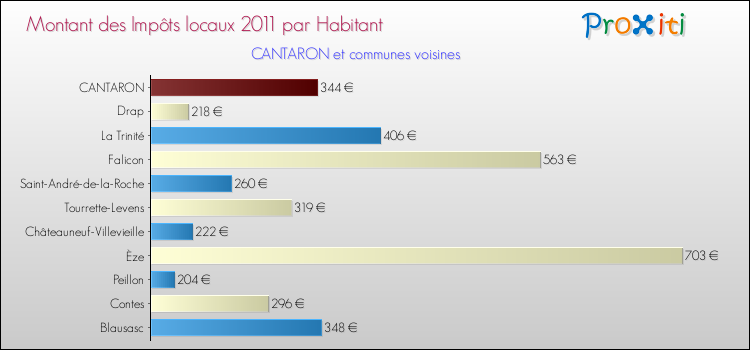 Montant des impôts locaux par Habitant pour CANTARON et les communes proches Comparaison des impôts locaux par habitant pour CANTARON et les communes voisines