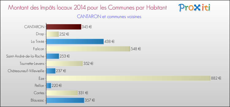 Montant des impôts locaux par Habitant pour CANTARON et les communes proches en 2014 Comparaison des impôts locaux par habitant pour CANTARON et les communes voisines en 2014