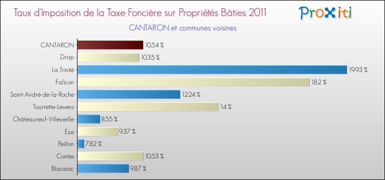 Taux d'imposition de la taxe foncière sur le bati 2011 pour CANTARON et les communes proches Comparaison des taux d'imposition de la taxe foncière sur le bati 2011 pour CANTARON et les communes voisines