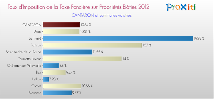 Taux d'imposition de la taxe foncière sur le bati 2012 pour CANTARON et les communes proches Comparaison des taux d'imposition de la taxe foncière sur le bati 2012 pour CANTARON et les communes voisines