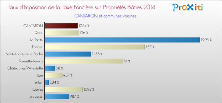Taux d'imposition de la taxe foncière sur le bati 2014 pour CANTARON et les communes proches Comparaison des taux d'imposition de la taxe foncière sur le bati 2014 pour CANTARON et les communes voisines