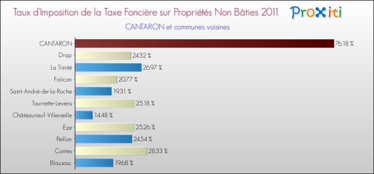 Taux d'imposition de la taxe foncière sur les immeubles et terrains non batis 2011 pour CANTARON et les communes proches Comparaison des taux d'imposition de la taxe foncière sur les immeubles et terrains non batis 2011 pour CANTARON et les communes voisines