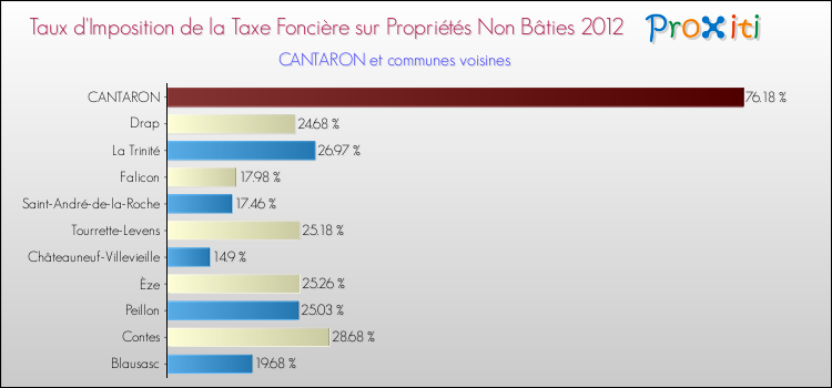 Taux d'imposition de la taxe foncière sur les immeubles et terrains non batis 2012 pour CANTARON et les communes proches Comparaison des taux d'imposition de la taxe foncière sur les immeubles et terrains non batis 2012 pour CANTARON et les communes voisines