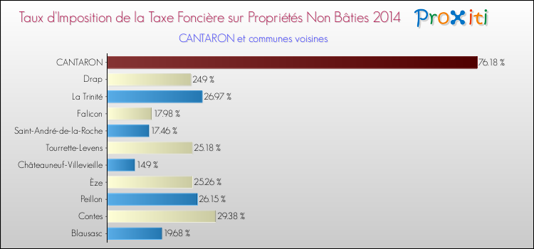 Taux d'imposition de la taxe foncière sur les immeubles et terrains non batis 2014 pour CANTARON et les communes proches Comparaison des taux d'imposition de la taxe foncière sur les immeubles et terrains non batis 2014 pour CANTARON et les communes voisines