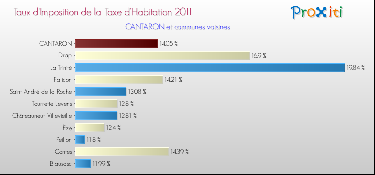 Taux d'imposition de la taxe d'habitation 2011 pour CANTARON et les communes proches Comparaison des taux d'imposition de la taxe d'habitation 2011 pour CANTARON et les communes voisines