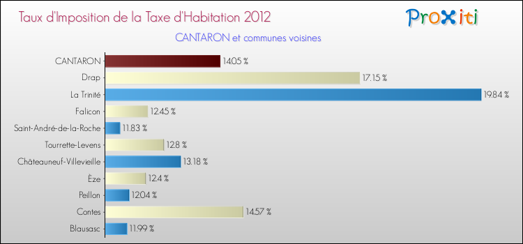 Taux d'imposition de la taxe d'habitation 2012 pour CANTARON et les communes proches Comparaison des taux d'imposition de la taxe d'habitation 2012 pour CANTARON et les communes voisines