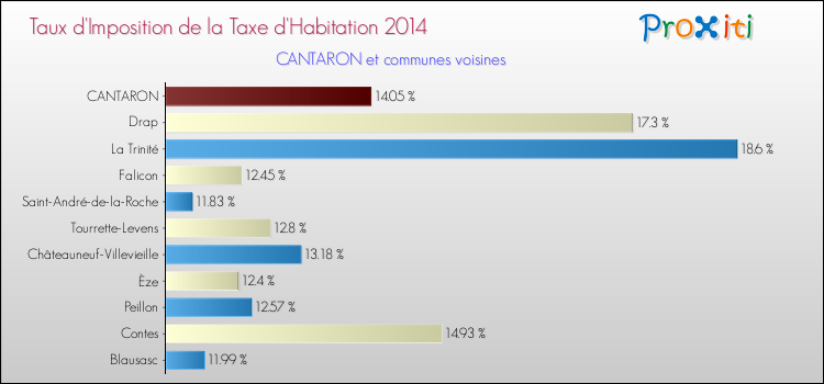 Taux d'imposition de la taxe d'habitation 2014 pour CANTARON et les communes proches Comparaison des taux d'imposition de la taxe d'habitation 2014 pour CANTARON et les communes voisines