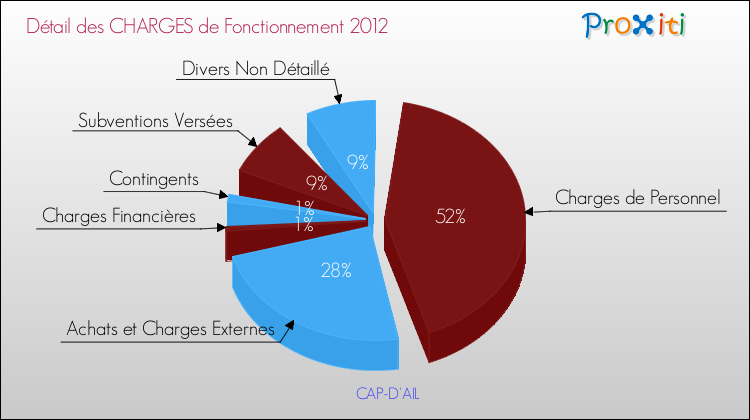 Décomposition des Charges de Fonctionnement 2012 de la commune de CAP-D'AIL Charges de Fonctionnement 2012 pour la commune de CAP-D'AIL