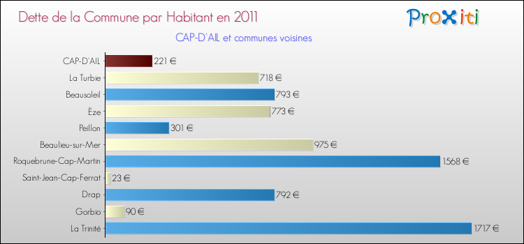 Dette par habitant de la commune en 2011 pour CAP-D'AIL et les communes proches Comparaison de la dette par habitant de la commune en 2011 pour CAP-D'AIL et les communes voisines