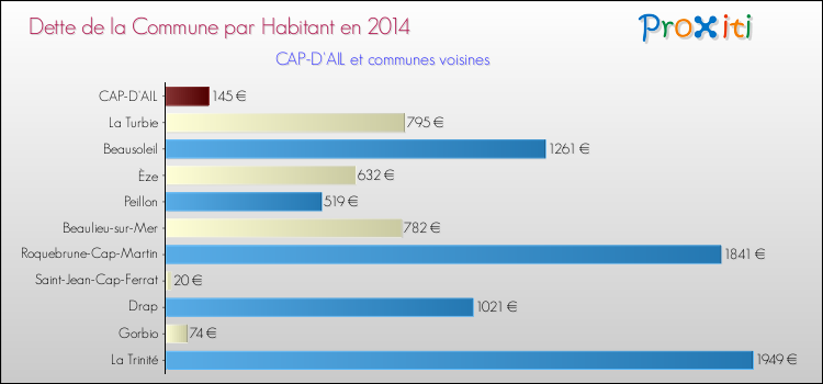 Dette par habitant de la commune en 2014 pour CAP-D'AIL et les communes proches Comparaison de la dette par habitant de la commune en 2014 pour CAP-D'AIL et les communes voisines