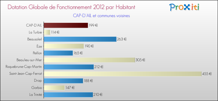 Montant des dotations globales de fonctionnement DGF par Habitant pour CAP-D'AIL et les communes proches Comparaison des des dotations globales de fonctionnement DGF par habitant pour CAP-D'AIL et les communes voisines