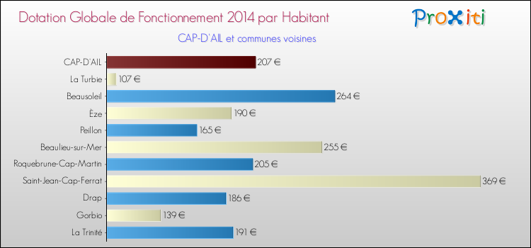 Montant des dotations globales de fonctionnement DGF par Habitant pour CAP-D'AIL et les communes proches en 2014. Comparaison des des dotations globales de fonctionnement DGF par habitant pour CAP-D'AIL et les communes voisines en 2014.