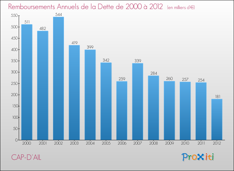Evolution de l'annuité de la dette pour la commune de CAP-D'AIL de 2000 à 2012 Annuités de la dette pour CAP-D'AIL de 2000 à 2012