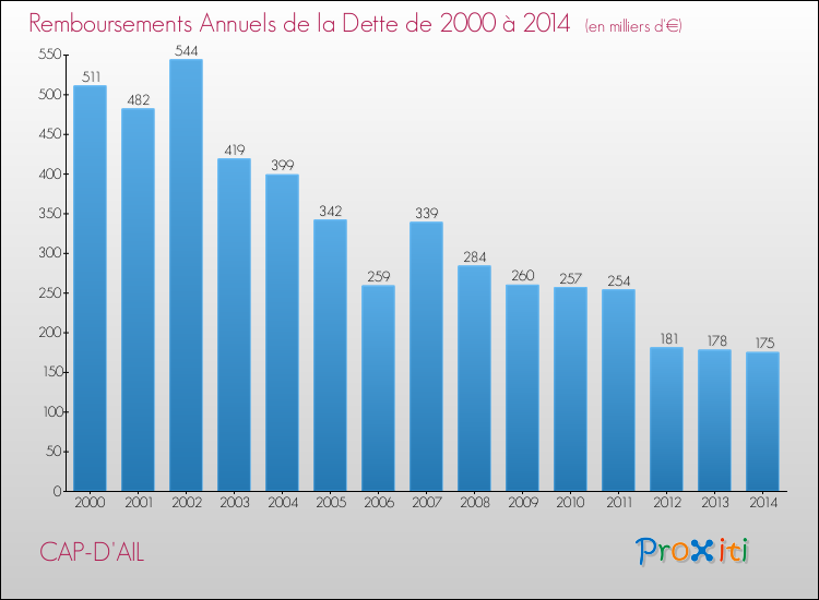 Evolution de l'annuité de la dette pour la commune de CAP-D'AIL de 2000 à 2014 Annuités de la dette pour CAP-D'AIL de 2000 à 2014