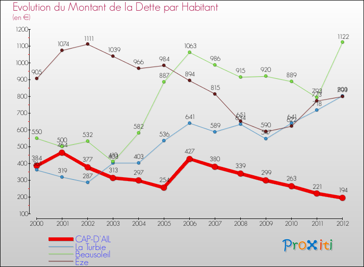 Evolution de la dette par habitant pour la commune de CAP-D'AIL et les communes proches de 2000 à 2012 Comparaison de la dette par habitant pour CAP-D'AIL et les communes voisines de 2000 à 2012