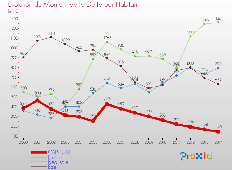 Evolution de la dette par habitant pour la commune de CAP-D'AIL et les communes proches de 2000 à 2014 Comparaison de la dette par habitant pour CAP-D'AIL et les communes voisines de 2000 à 2014