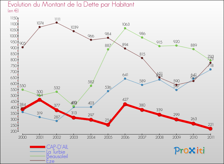 Evolution de la dette par habitant pour la commune de CAP-D'AIL et les communes proches Comparaison de la dette par habitant pour CAP-D'AIL et les communes voisines
