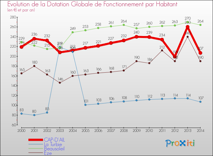 Evolution et montant de la dotation globale de fonctionnement par Habitant pour CAP-D'AIL et les communes proches de 2000 à 2014. Comparaison des dotations globales de fonctionnement par habitant pour CAP-D'AIL et les communes voisines de 2000 à 2014.