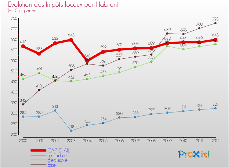 Evolution et montant des impôts locaux par Habitant pour CAP-D'AIL et les communes proches Comparaison des impôts locaux par habitant pour CAP-D'AIL et les communes voisines