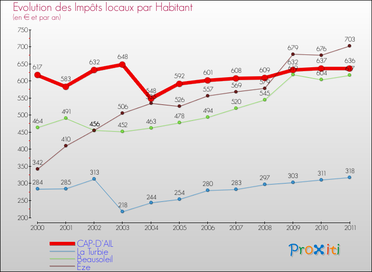 Evolution et montant des impôts locaux par Habitant pour CAP-D'AIL et les communes proches Comparaison des impôts locaux par habitant pour CAP-D'AIL et les communes voisines