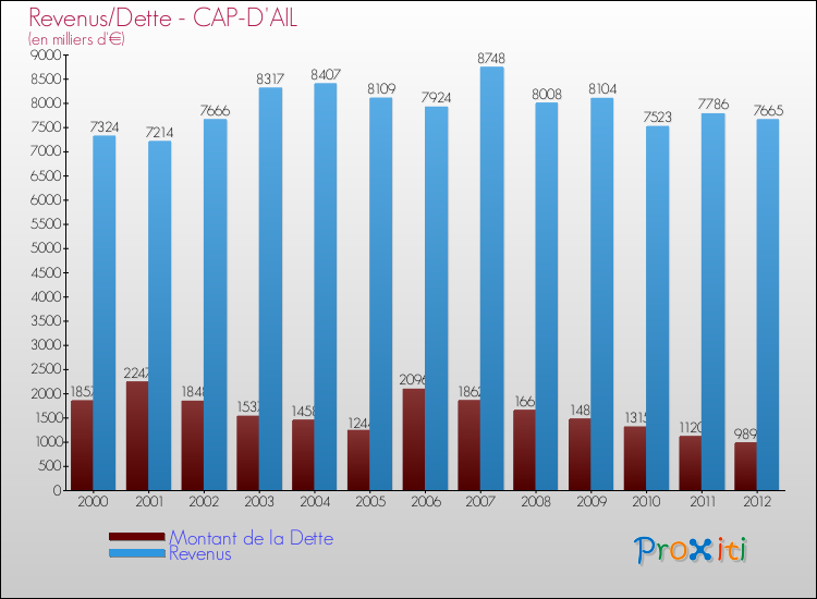 Evolution comparée de la dette et des revenus pour la commune de CAP-D'AIL de 2000 à 2012 Comparaison de la dette et des revenus pour CAP-D'AIL de 2000 à 2012