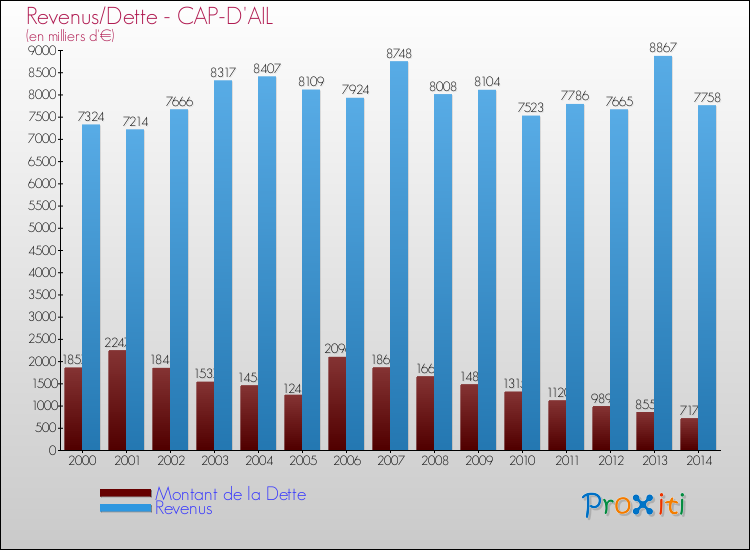 Evolution comparée de la dette et des revenus pour la commune de CAP-D'AIL de 2000 à 2014 Comparaison de la dette et des revenus pour CAP-D'AIL de 2000 à 2014