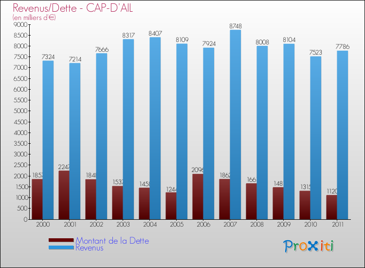 Evolution comparée de la dette et des revenus pour la commune de CAP-D'AIL de 2000 à 2011 Comparaison de la dette et des revenus pour CAP-D'AIL de 2000 à 2011