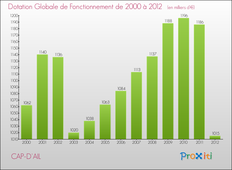Evolution du montant de la Dotation Globale de Fonctionnement pour la commune de CAP-D'AIL de 2000 à 2012 Evolution du montant de la Dotation Globale de Fonctionnement pour CAP-D'AIL de 2000 à 2012