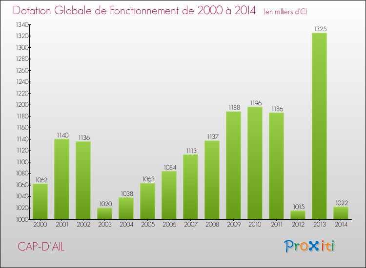 Evolution du montant de la Dotation Globale de Fonctionnement pour la commune de CAP-D'AIL de 2000 à 2014 Evolution du montant de la Dotation Globale de Fonctionnement pour CAP-D'AIL de 2000 à 2014