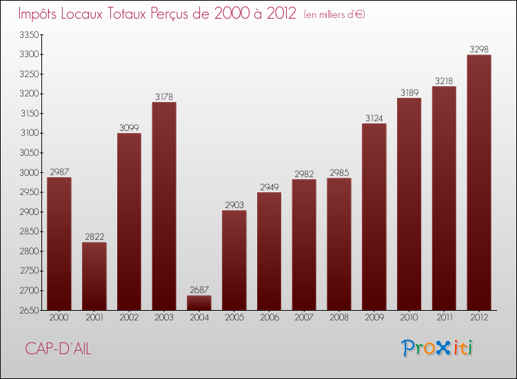 Evolution des Impôts Locaux pour la commune de CAP-D'AIL de 2000 à 2012 Evolution des Impôts Locaux pour CAP-D'AIL de 2000 à 2012