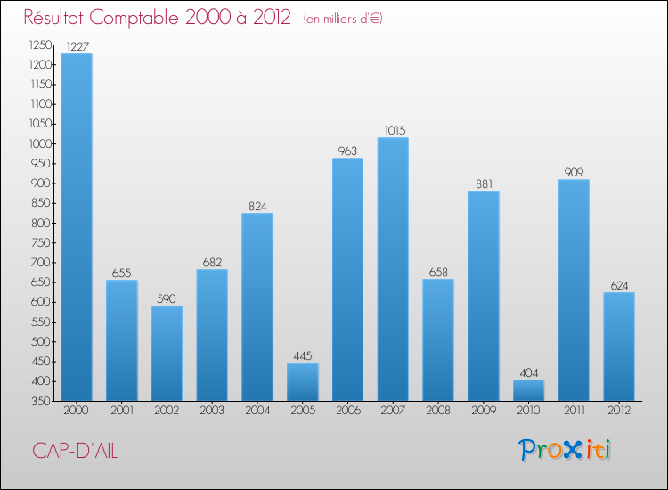 Evolution du résultat comptable pour la commune de CAP-D'AIL de 2000 à 2012 Evolution du résultat comptable pour CAP-D'AIL de 2000 à 2012