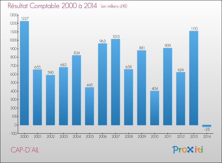 Evolution du résultat comptable pour la commune de CAP-D'AIL de 2000 à 2014 Evolution du résultat comptable pour CAP-D'AIL de 2000 à 2014