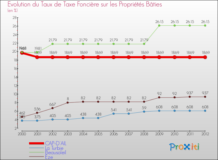 Evolution du taux de la taxe foncière sur le bati pour CAP-D'AIL et les communes proches de 2000 à 2012 Comparaison des taux de taxe foncière sur le bati pour CAP-D'AIL et les communes voisines de 2000 à 2012