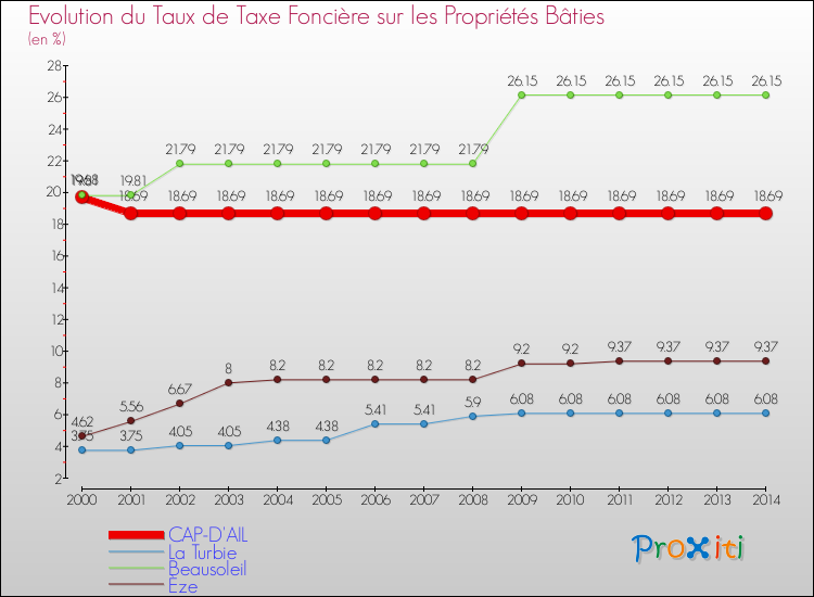 Evolution du taux de la taxe foncière sur le bati pour CAP-D'AIL et les communes proches de 2000 à 2014 Comparaison des taux de taxe foncière sur le bati pour CAP-D'AIL et les communes voisines de 2000 à 2014