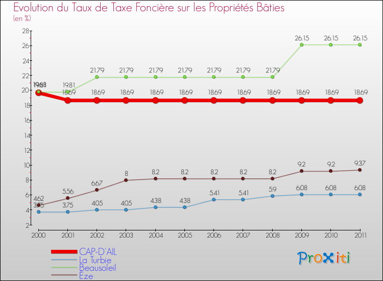 Evolution du taux de la taxe foncière sur le bati pour CAP-D'AIL et les communes proches Comparaison des taux de taxe foncière sur le bati pour CAP-D'AIL et les communes voisines